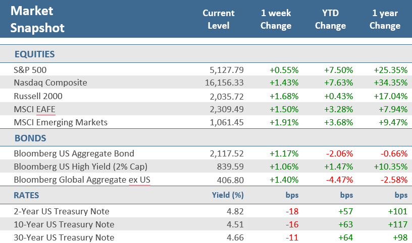 [Market Update] - Market Snapshot 050324 | The Retirement Planning Group
