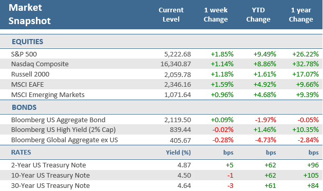 [Market Update] - Market Snapshot 05132024 | The Retirement Planning Group