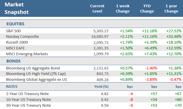 [Market Update] - Market Snapshot 05172024 | The Retirement Planning Group
