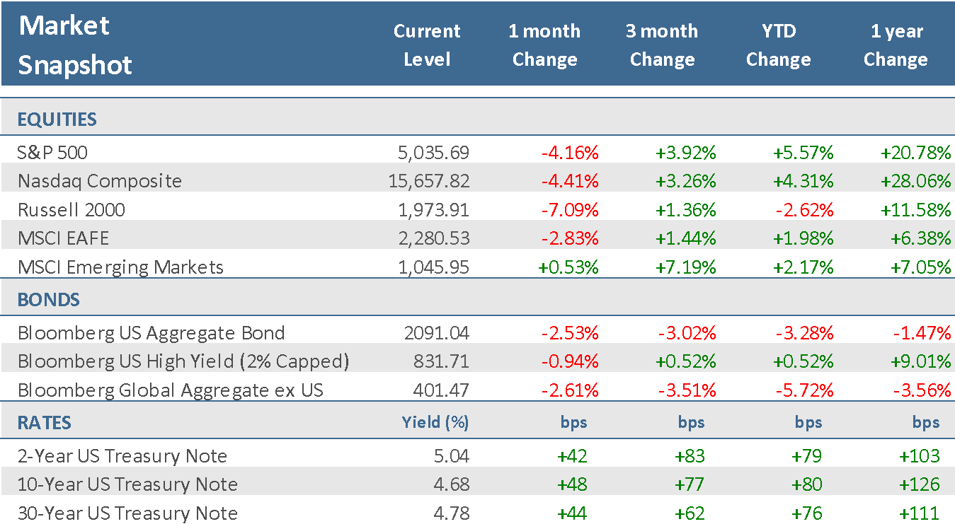 [Market Update] - Market Snapshot April 2024 | The Retirement Planning Group