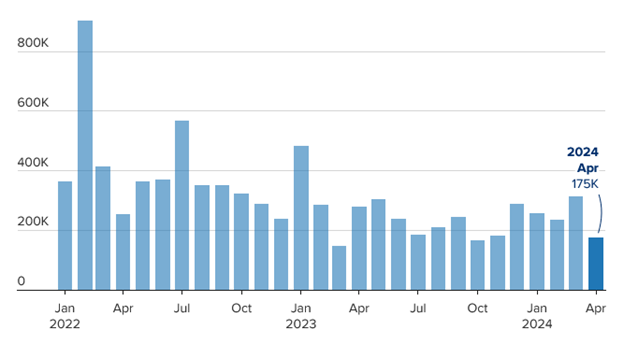 [Market Update] - Monthly Job Creation 050324 | The Retirement Planning Group