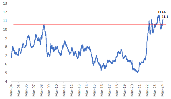 [Market Update] - The Bespoke MORTGAS Index April 2024 | The Retirement Planning Group
