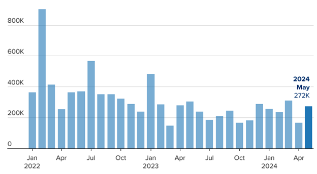 [Market Update] - A Much Better than Expected 272,000 Jobs 060724 | The Retirement Planning Group