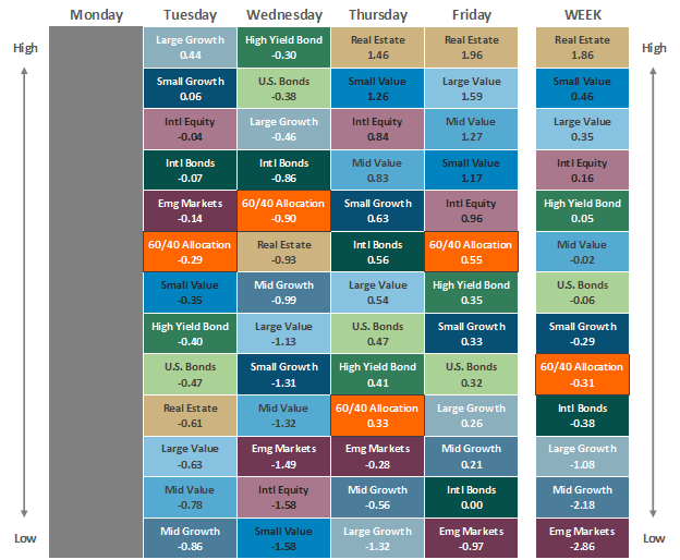 [Market Update] - Asset Class Performance 053124 | The Retirement Planning Group
