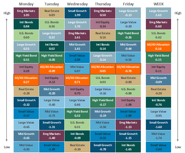 [Market Update] - Asset Class Performance 060724 | The Retirement Planning Group