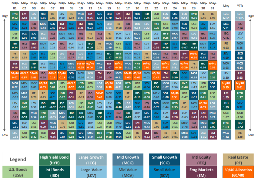 [Market Update] - Asset Class Performance May 2024 | The Retirement Planning Group