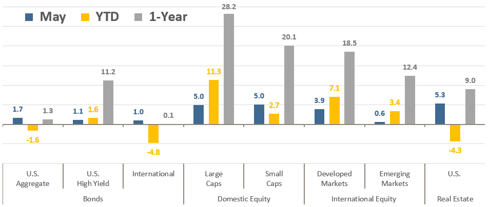 [Market Update] - Asset Class Total Returns May 2024 | The Retirement Planning Group
