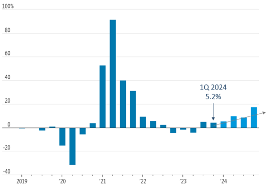 [Market Update] - Corporate Profits on the Upswing May 2024 | The Retirement Planning Group