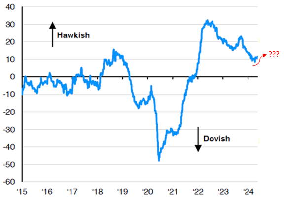 [Market Update] - J.P Morgan Fed Speech Hawk-Dove Sentiment Score May 2024 | The Retirement Planning Group
