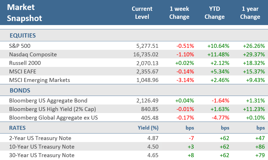 [Market Update] - Market Snapshot 053124 | The Retirement Planning Group