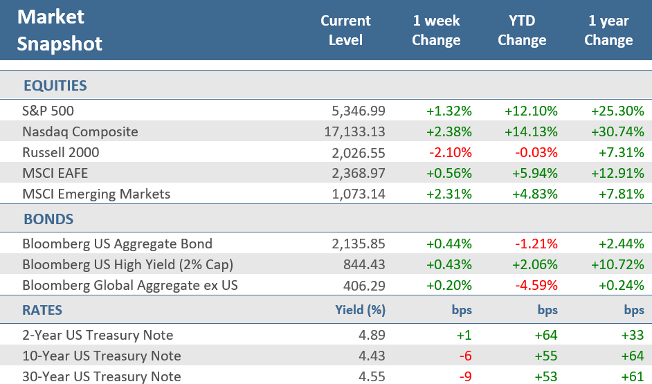 [Market Update] - Market Snapshot 060724 | The Retirement Planning Group
