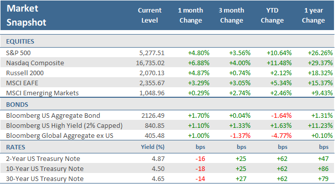 [Market Update] - Market Snapshot May 2024 | The Retirement Planning Group