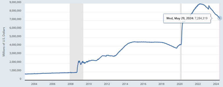 [Market Update] - Shrinkage Fed Balance Sheet May 2024 | The Retirement Planning Group