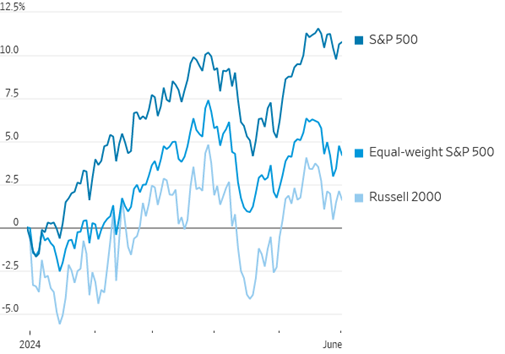 [Market Update] - The Bigger the Better May 2024 | The Retirement Planning Group
