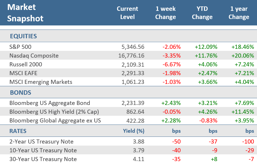 [Market Update] - Market Snapshot 080224 | The Retirement Planning Group