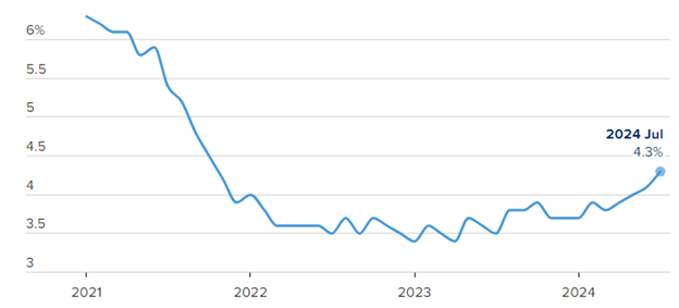 [Market Update] - US unemployment rate at it highest 080224 | The Retirement Planning Group