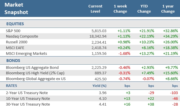 [Market Update] - Market Snapshot 101124 | The Retirement Planning Group