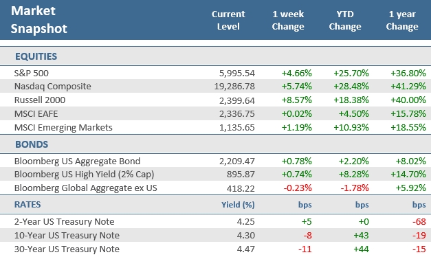 [Market Update] - Market Snapshot 110824 | The Retirement Planning Group