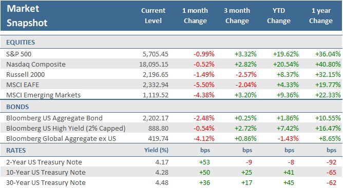 [Market Update] - Market Snapshot October 2024 | The Retirement Planning Group
