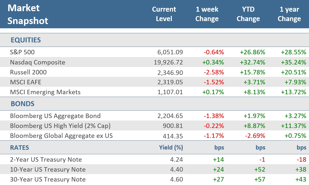 [Market Update] - Market Snapshot 121324 | The Retirement Planning Group