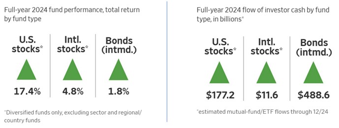 [Market Update] - 2024 Total Returns and Fund Flows by Fund Type December 2024 | The Retirement Planning Group