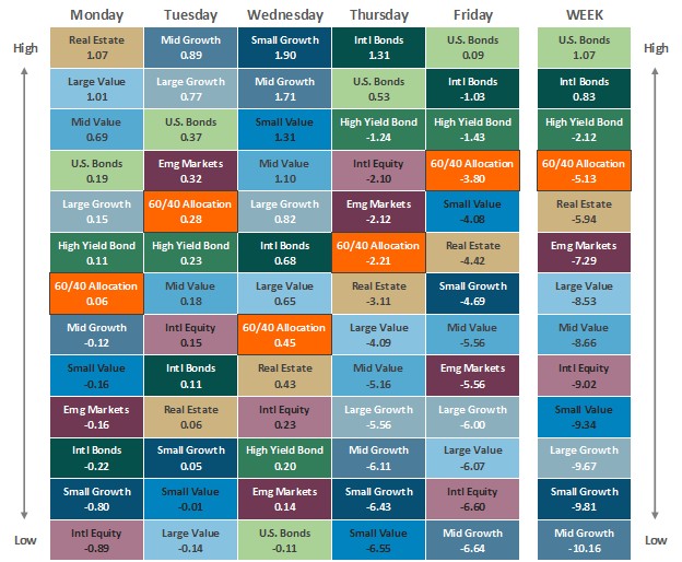 [Market Update] - Asset Class Performance 040425 | The Retirement Planning Group