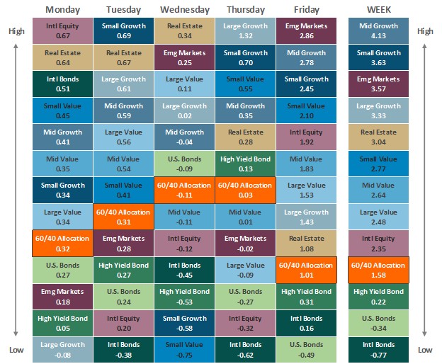 [Market Update] - Asset Class Performance 050225 | The Retirement Planning Group