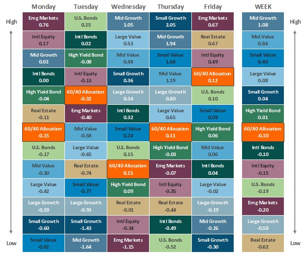 [Market Update] - Asset Class Performance 050925 | The Retirement Planning Group