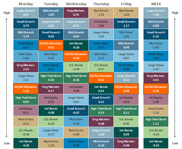 [Market Update] - Asset Class Performance 051625 | The Retirement Planning Group