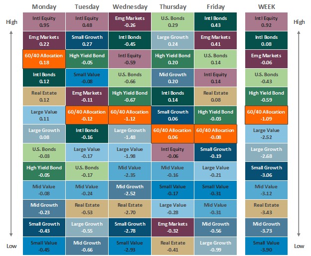 [Market Update] - Asset Class Performance 052325 | The Retirement Planning Group