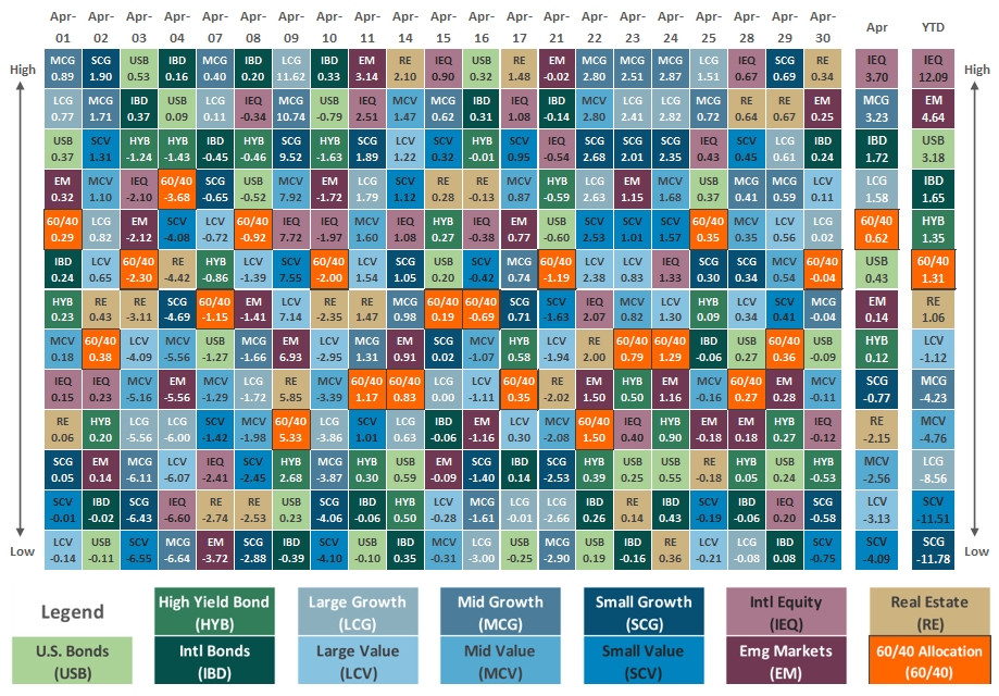 [Market Update] - Asset Class Performance April 2025 | The Retirement Planning Group