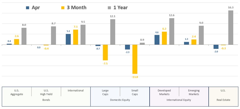 [Market Update] - Asset Class Total Returns April 2025 | The Retirement Planning Group