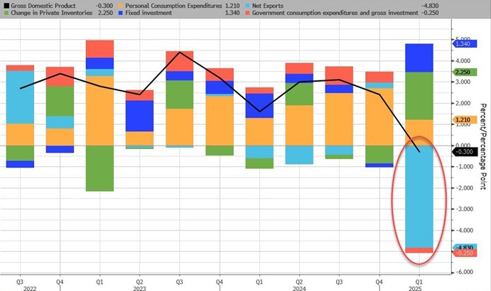 [Market Update] - GDP Declined 050225 | The Retirement Planning Group
