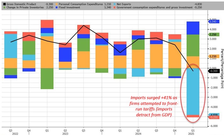 [Market Update] - GDP Declined April 2025 | The Retirement Planning Group