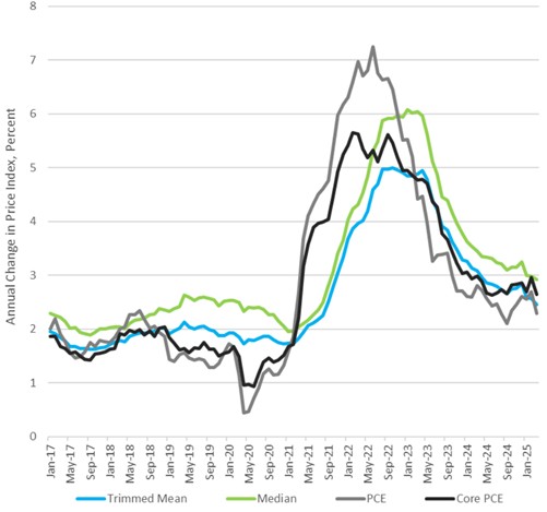 [Market Update] - Inflation Slowed Further in March April 2025 | The Retirement Planning Group
