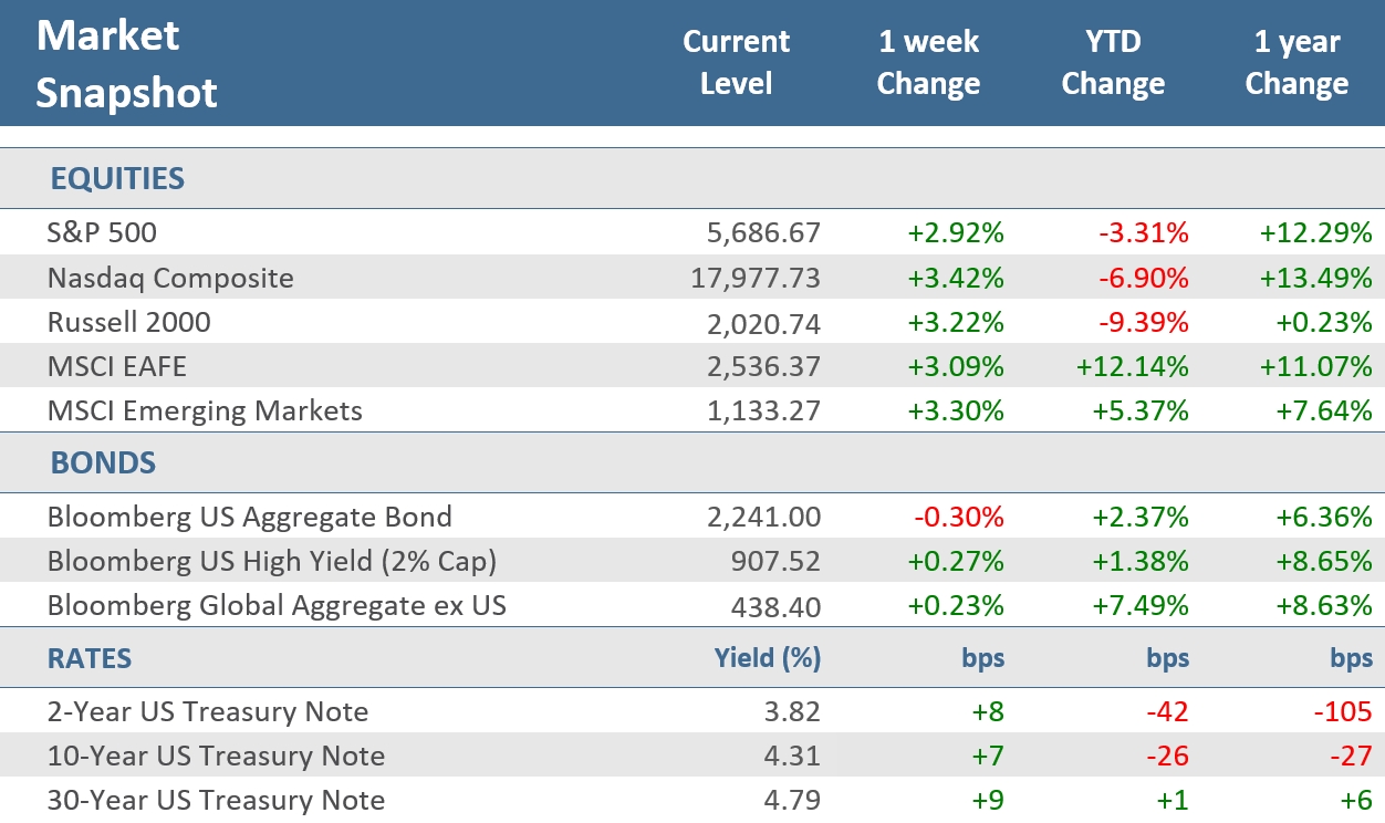 [Market Update] - Market Snapshot 050225 | The Retirement Planning Group