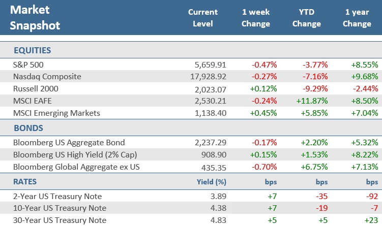 [Market Update] - Market Snapshot 050925 | The Retirement Planning Group