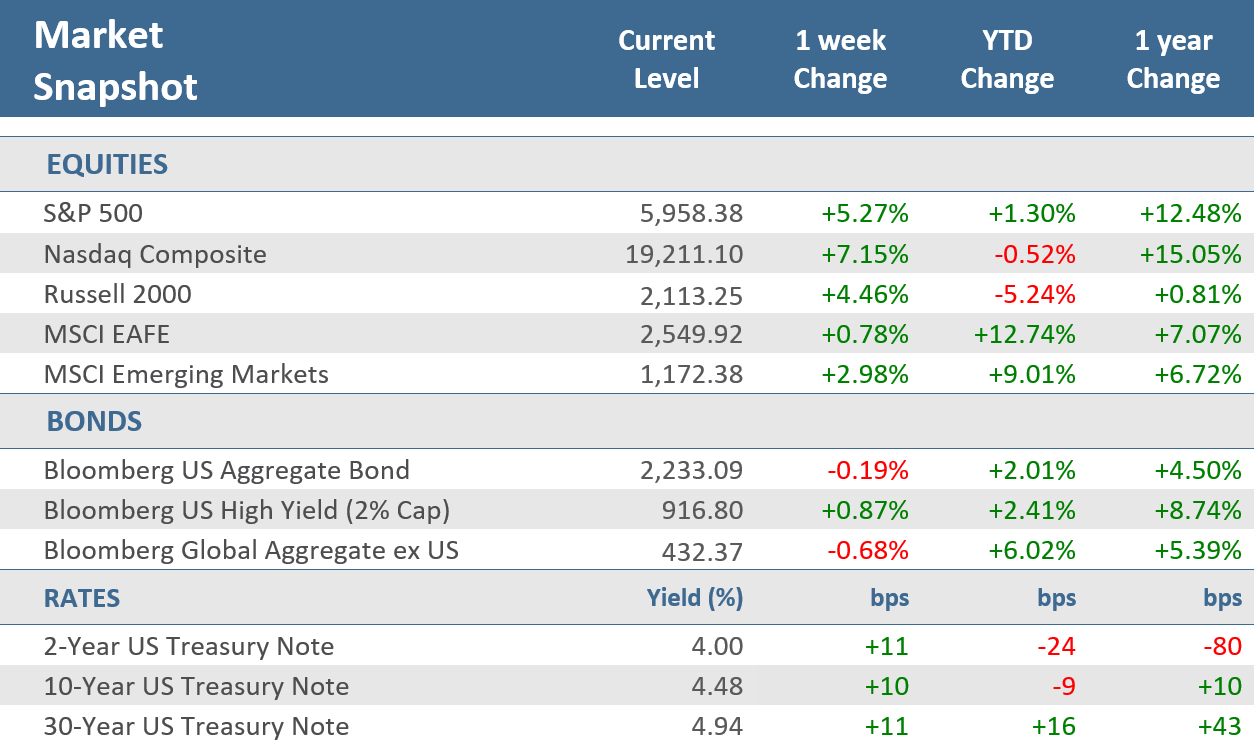 [Market Update] - Market Snapshot 051625 | The Retirement Planning Group
