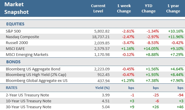 [Market Update] - Market Snapshot 052325 | The Retirement Planning Group