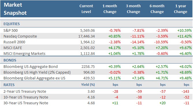 [Market Update] - Market Snapshot April 2025 | The Retirement Planning Group
