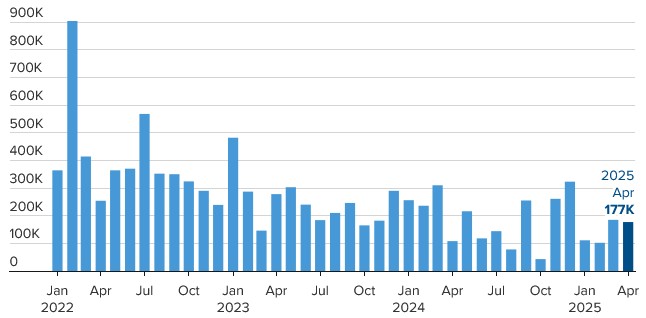 [Market Update] - Monthly Job Creation April 2025 | The Retirement Planning Group
