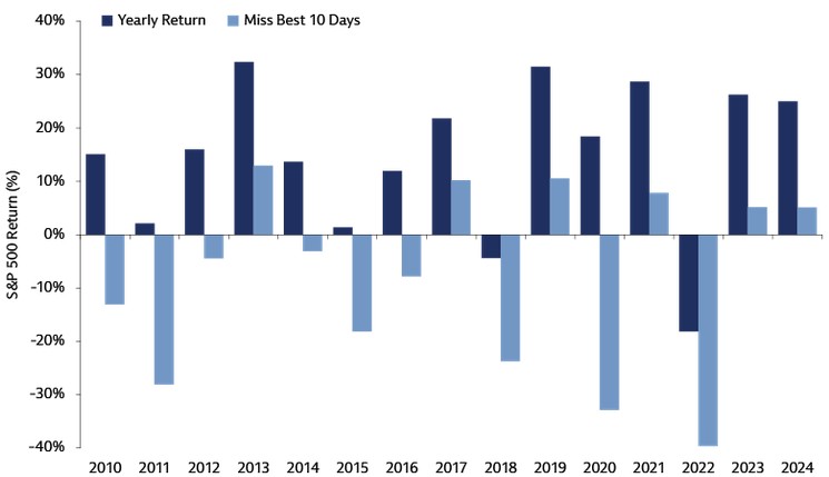 [Market Update] - S&P 500 Calendar Year Returns April 2025 | The Retirement Planning Group