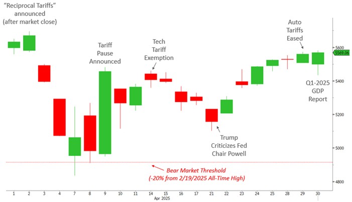 [Market Update] - Tariff Driven Tale of Two Months April 2025 | The Retirement Planning Group