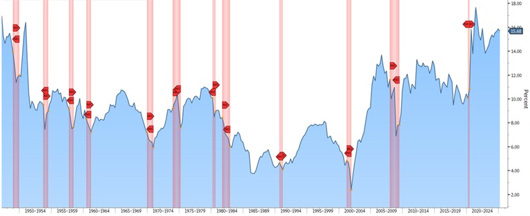 [Market Update] - After-Tax Nonfinancial Corporate Profits May 2025 | The Retirement Planning Group