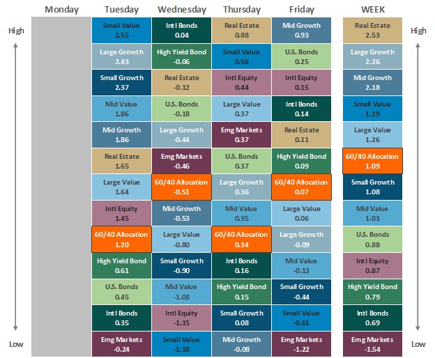 [Market Update] - Asset Class Performance 053025 | The Retirement Planning Group