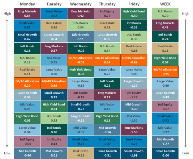 [Market Update] - Asset Class Performance 061325 | The Retirement Planning Group