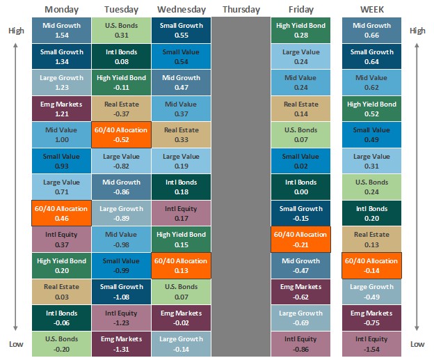 [Market Update] - Asset Class Performance 062025 | The Retirement Planning Group