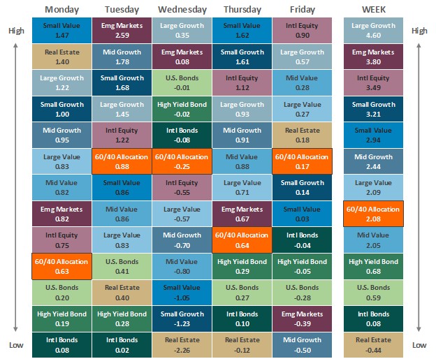 [Market Update] - Asset Class Performance 062725 | The Retirement Planning Group