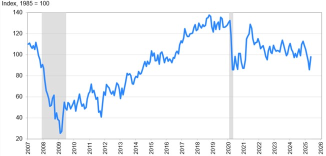 [Market Update] - Consumer Confidence Index 053025 | The Retirement Planning Group