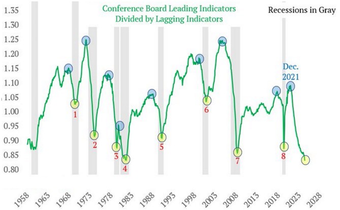 [Market Update] - Leading & Lagging Indexes May 2025 | The Retirement Planning Group
